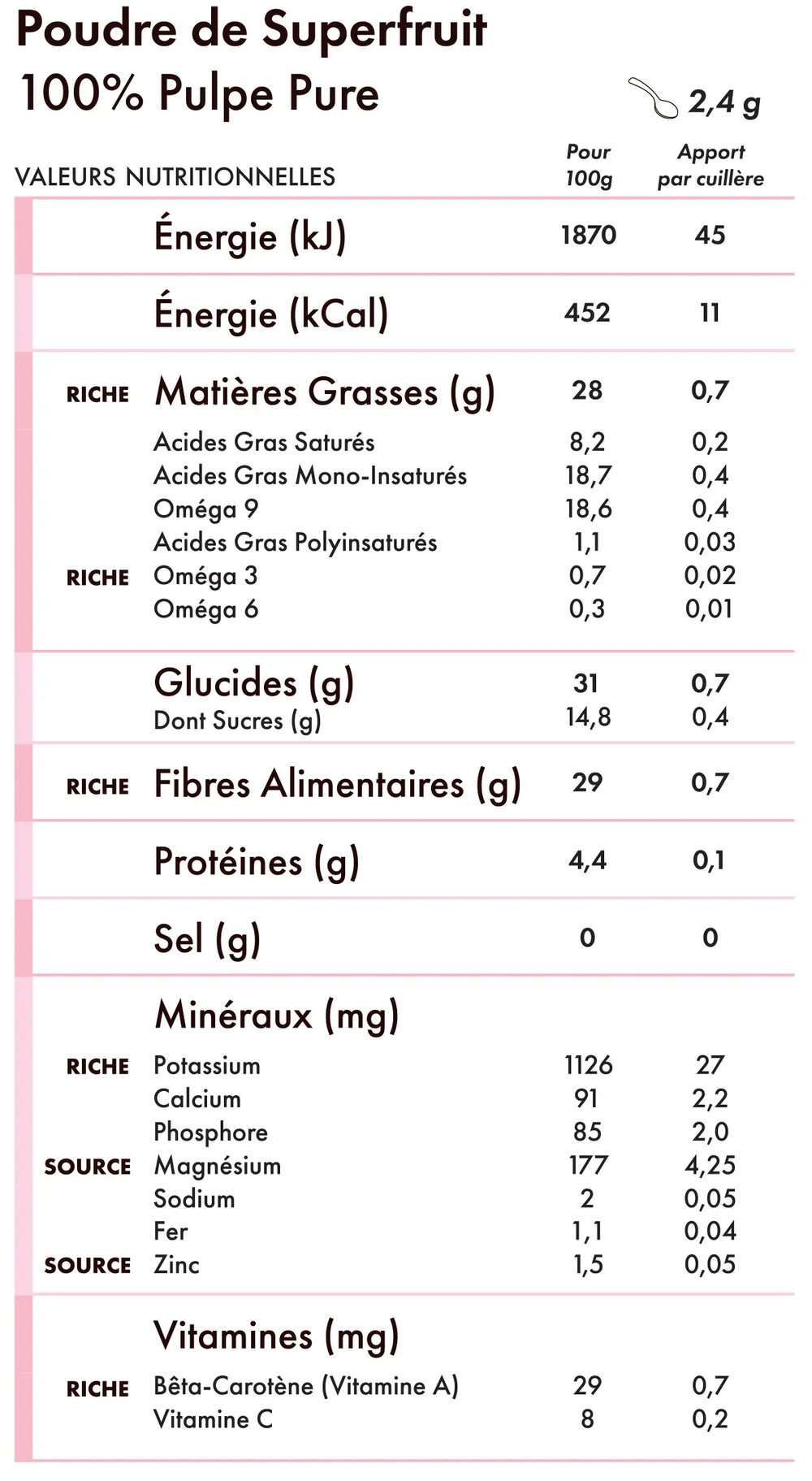 Tableau des valeurs nutritionnelles